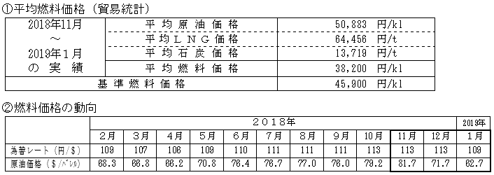 平均燃料価格（貿易統計）と燃料価格の動向の表