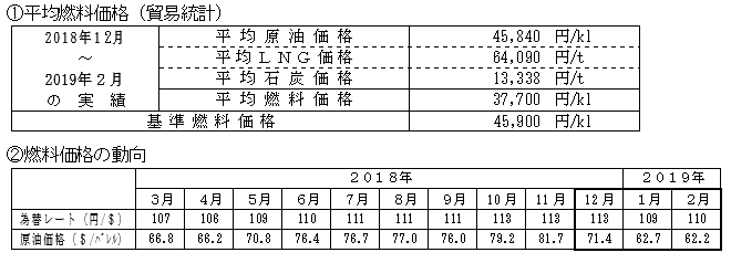 平均燃料価格（貿易統計）と燃料価格の動向の表