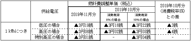 燃料費調整単価の表