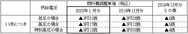 燃料費調整単価の表