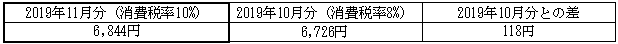 ご家庭のお客さまの1月あたりの電気料金(税込)の表