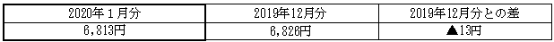 ご家庭のお客さまの1月あたりの電気料金(税込)の表