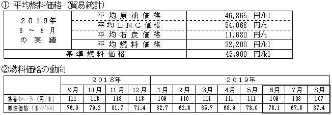 平均燃料価格（貿易統計）と燃料価格の動向の表