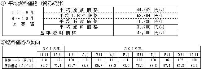 平均燃料価格（貿易統計）と燃料価格の動向の表