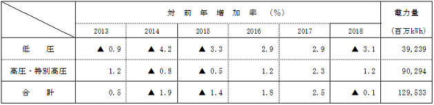 電圧別実績の表