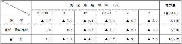 電圧別実績の表