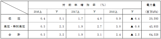 電圧別実績の表