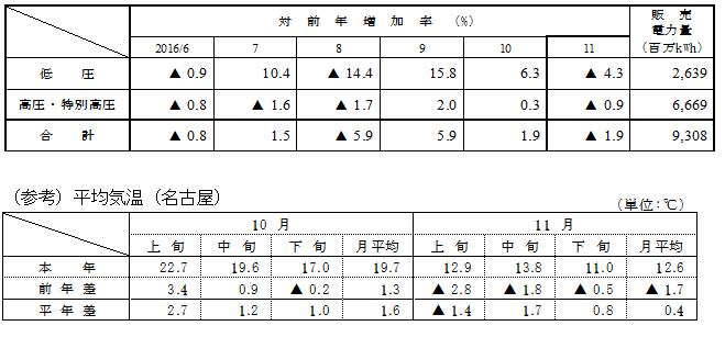 電圧別販売実績の表と（参考）平均気温（名古屋）の表