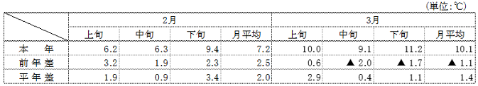 (参考)平均気温(名古屋)の表