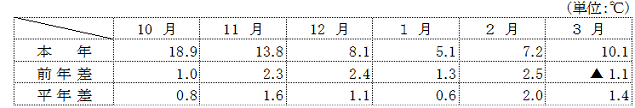 (参考)平均気温(名古屋)の表