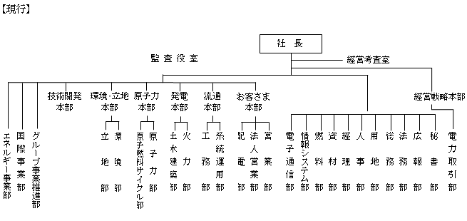 全社組織図（現行）の図