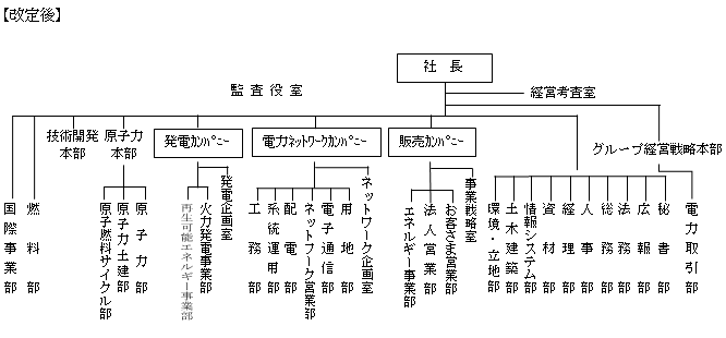 全社組織図（改定後）の図