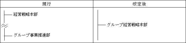 グループ経営戦略本部の設置の図