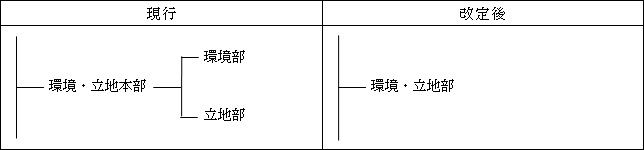 環境・立地部の設置の図