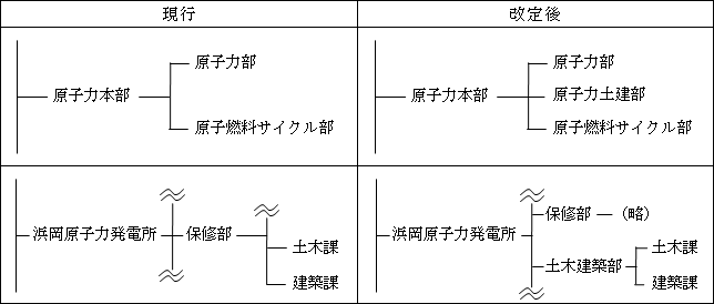 原子力土建部および浜岡原子力発電所土木建築部の設置の図