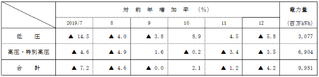 電圧別実績の表