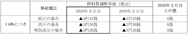 燃料費調整単価の表