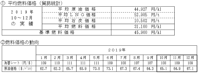 平均燃料価格（貿易統計）と燃料価格の動向の表