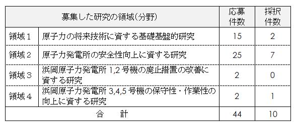 募集した研究の領域の表