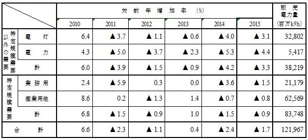 用途別販売実績の表