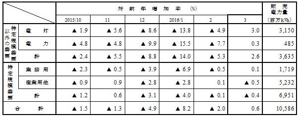 用途別販売実績の表