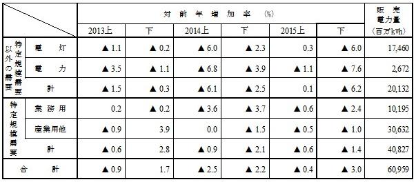 用途別販売実績の表