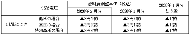 燃料費調整単価の表