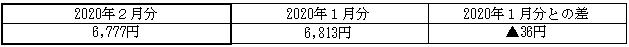 ご家庭のお客さまの１月あたりの電気料金（税込）の表