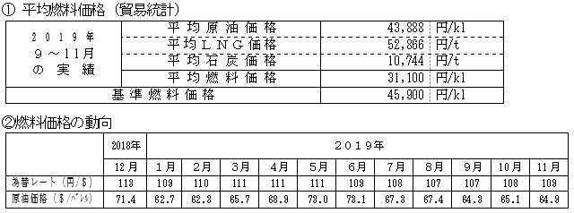 平均燃料価格（貿易統計）と燃料価格の動向の表