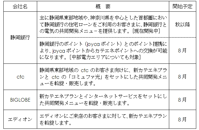 首都圏・静岡県東部地域でのパートナー企業（カテエネプランの提供・斡旋等）4社の表