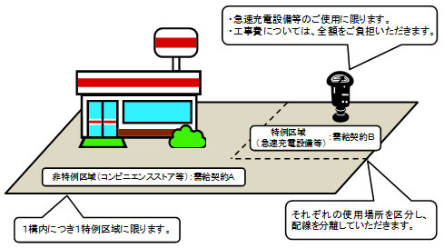 需要場所の特例のイメージの図