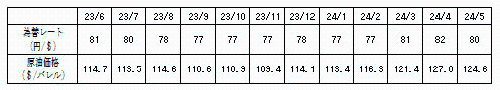 燃料価格の動向の表