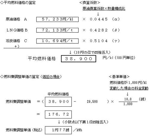 燃料費調整単価の算定の式