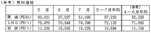 燃料価格の表