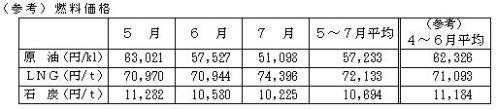 燃料価格の表