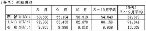 燃料価格の表