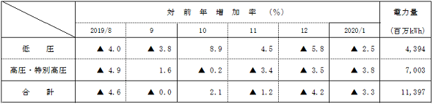 電圧別実績の表