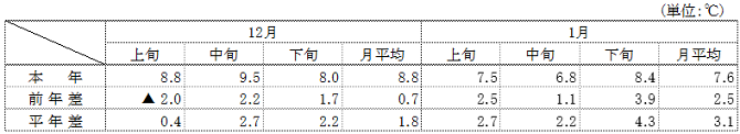 （参考）平均気温（名古屋）の表