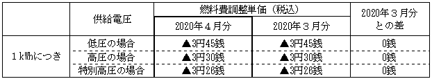 燃料費調整単価の表