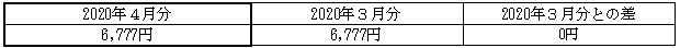 ご家庭のお客さまの1月あたりの電気料金（税込）の表