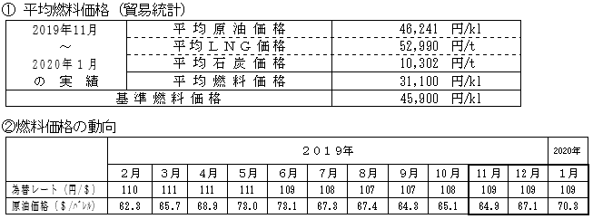 平均燃料価格（貿易統計）の表と燃料価格の動向の表