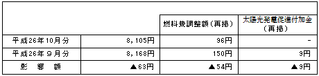 ご家庭のお客さまの1月あたりの電気料金（税込）の表