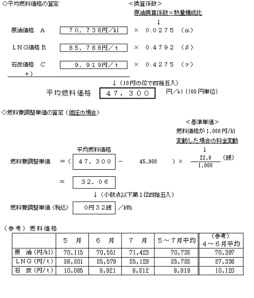 燃料費調整単価の算定の図