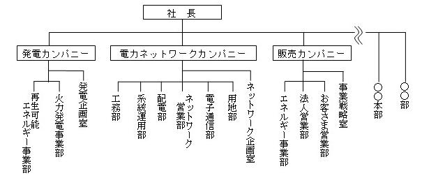 組織概要図