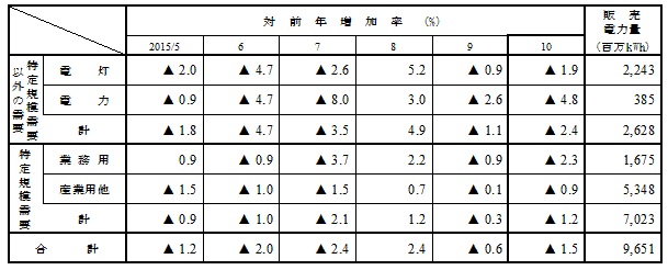 用途別販売実績の表