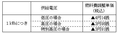 燃料費調整単価の表