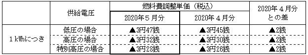 燃料費調整単価の表