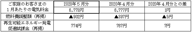 ご家庭のお客さまの1月あたりの電気料金（税込）の表