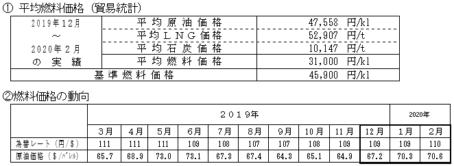 平均燃料価格（貿易統計）と燃料価格の動向の表