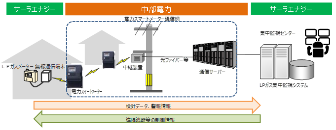 ガス自動検針サービスのイメージの図